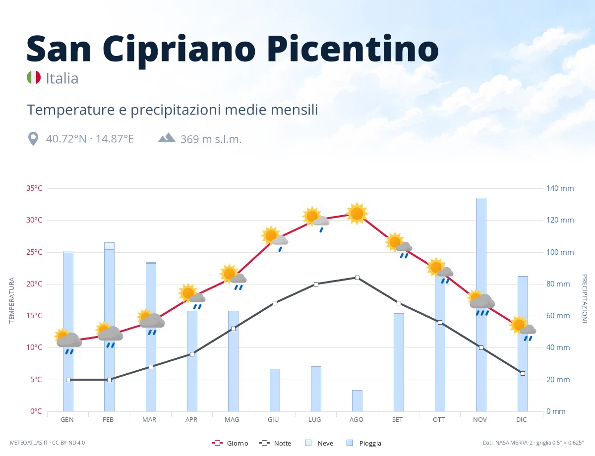 San Cipriano Picentino - temperature e precipitazioni medie mensili