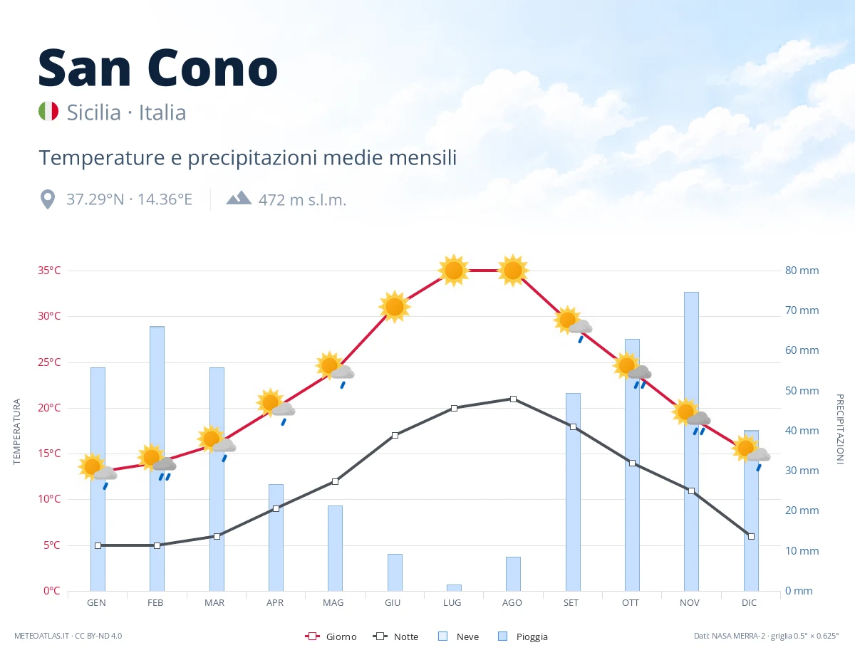San Cono - temperature e precipitazioni medie mensili