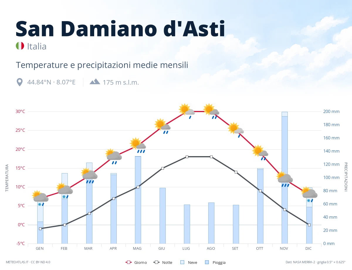 San Damiano d'Asti - temperature e precipitazioni medie mensili