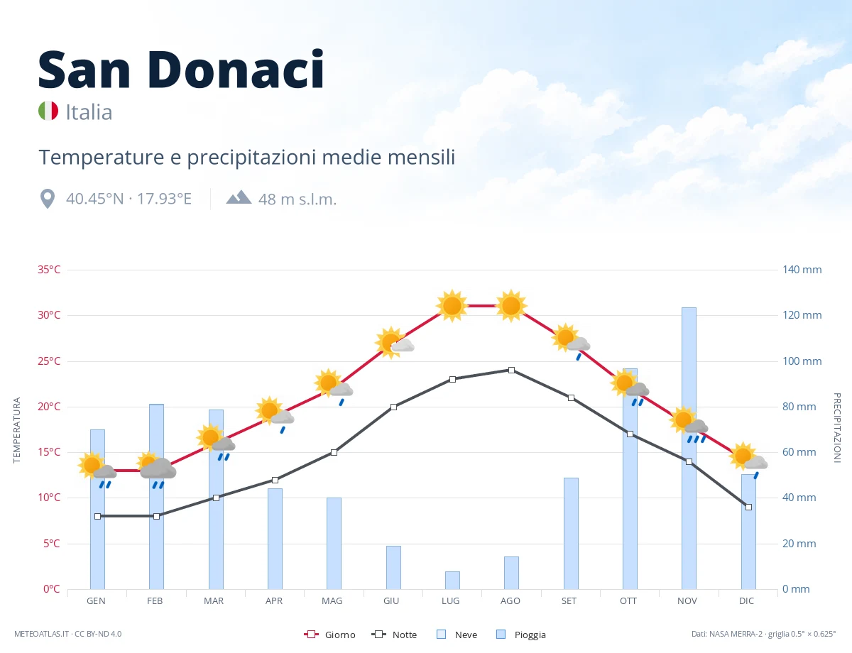 San Donaci - temperature e precipitazioni medie mensili