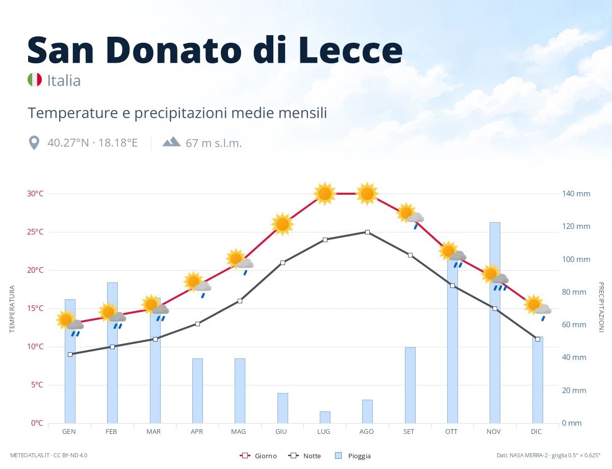San Donato di Lecce - temperature e precipitazioni medie mensili