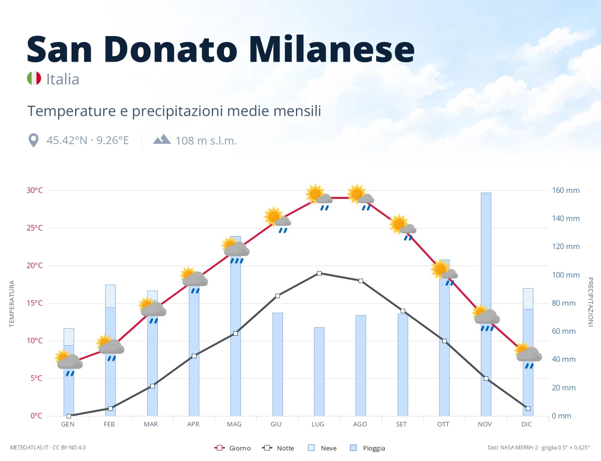 San Donato Milanese - temperature e precipitazioni medie mensili