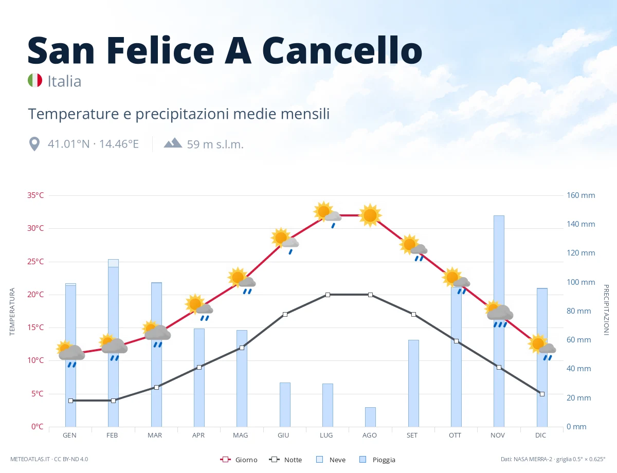 San Felice A Cancello - temperature e precipitazioni medie mensili