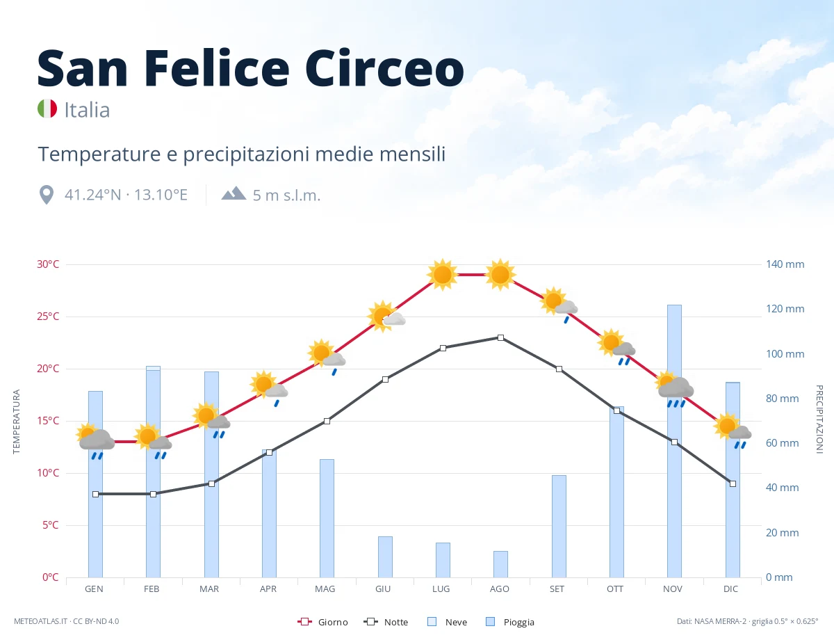 San Felice Circeo - temperature e precipitazioni medie mensili