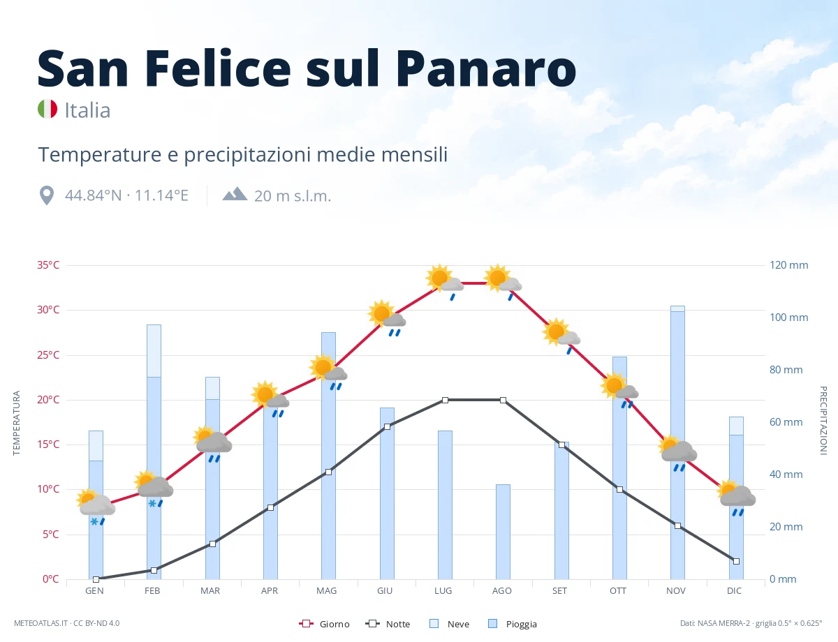 San Felice sul Panaro - temperature e precipitazioni medie mensili
