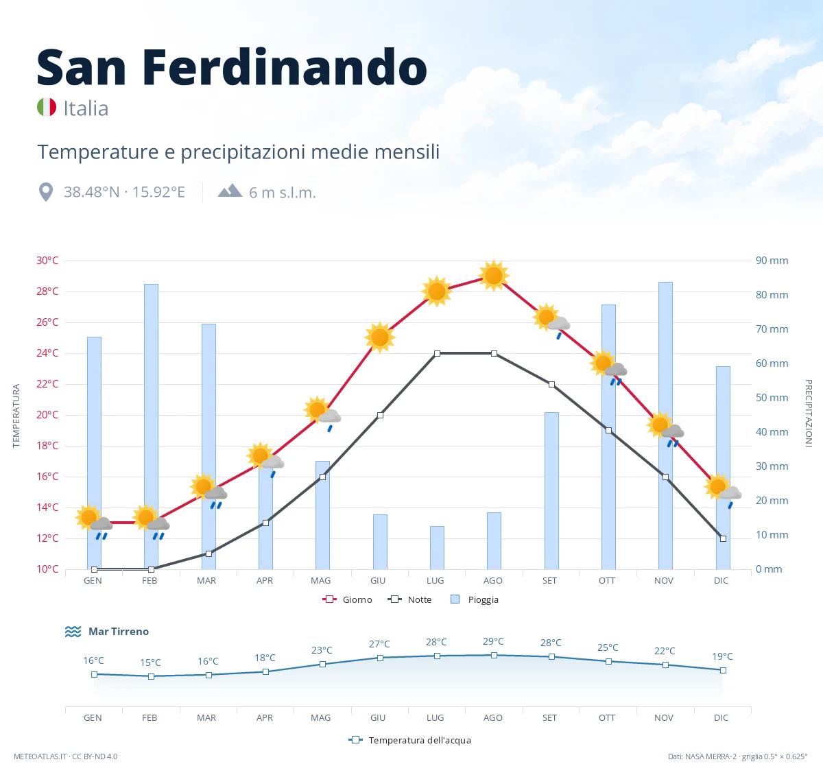 San Ferdinando - temperature e precipitazioni medie mensili
