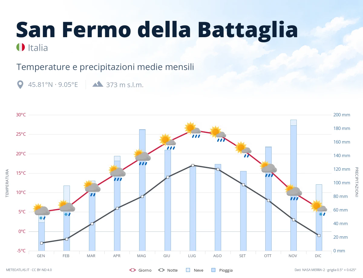 San Fermo della Battaglia - temperature e precipitazioni medie mensili