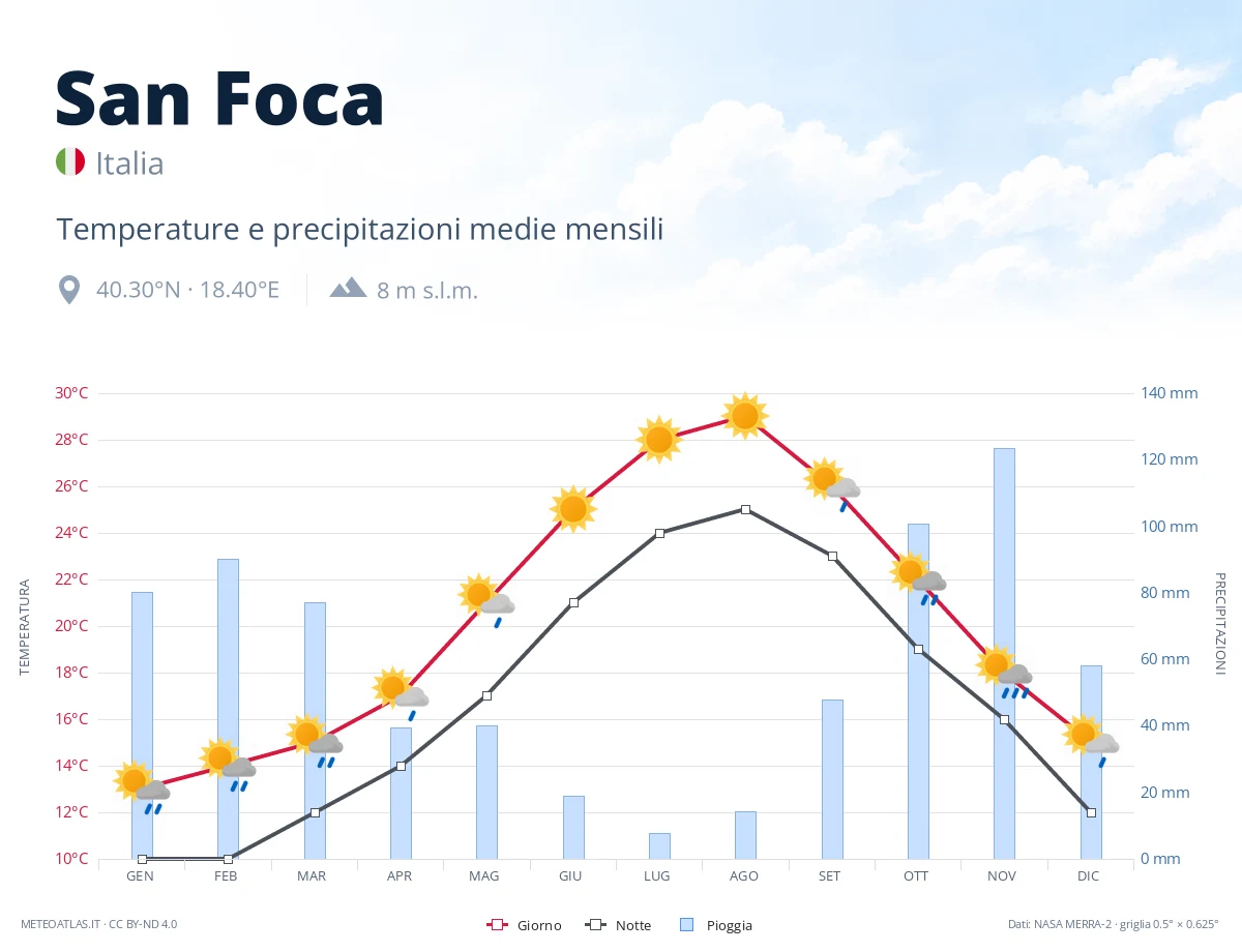 San Foca - temperature e precipitazioni medie mensili