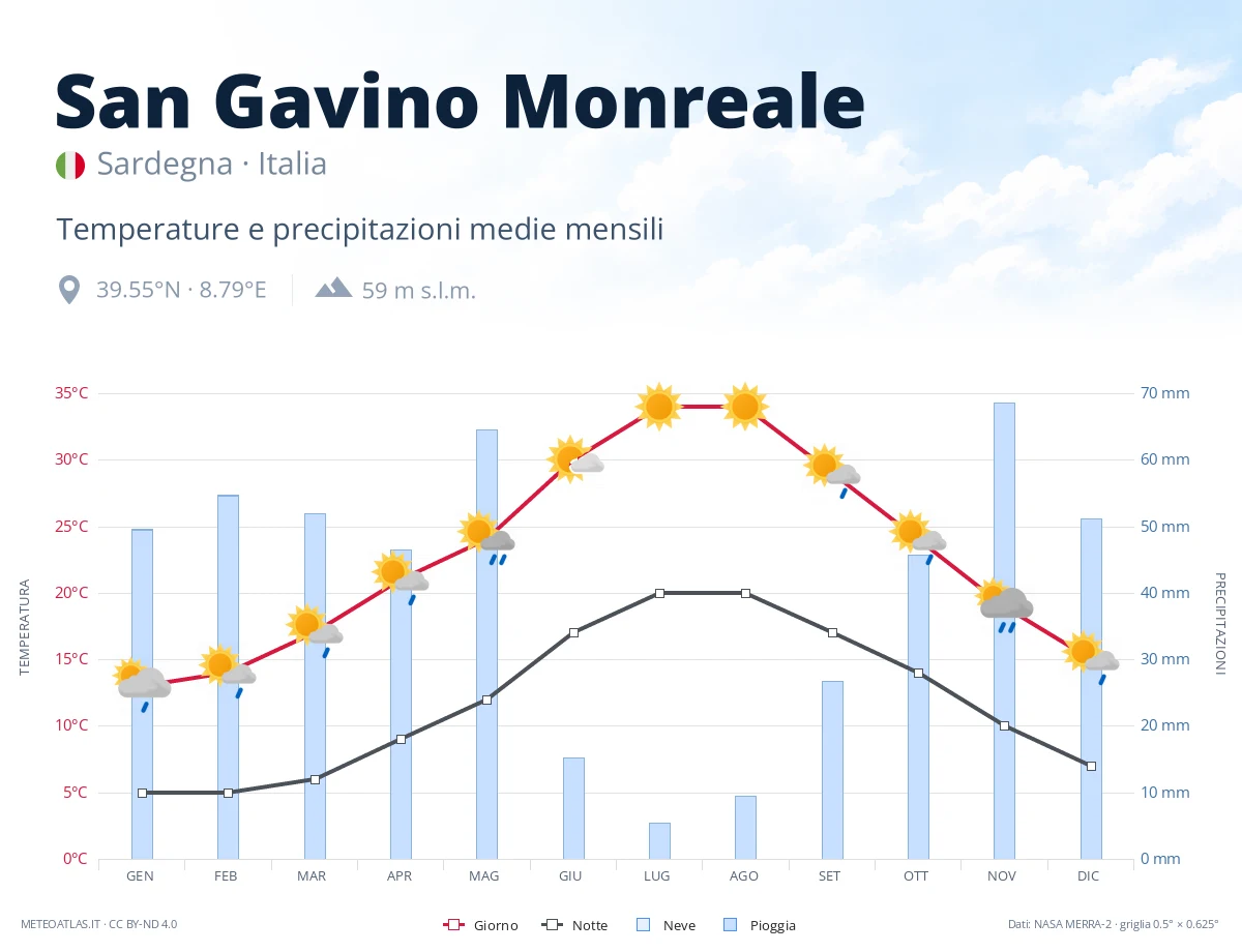 San Gavino Monreale - temperature e precipitazioni medie mensili