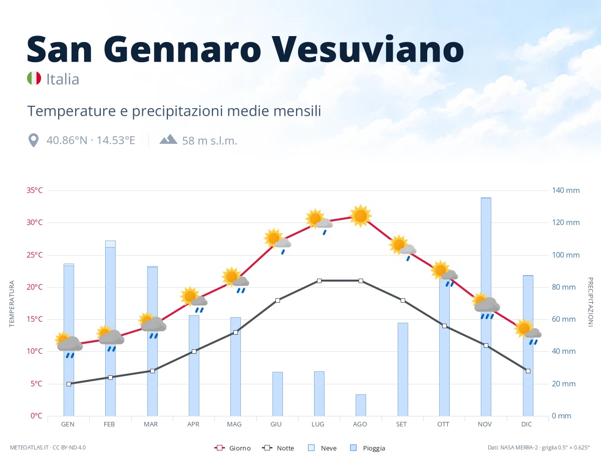 San Gennaro Vesuviano - temperature e precipitazioni medie mensili