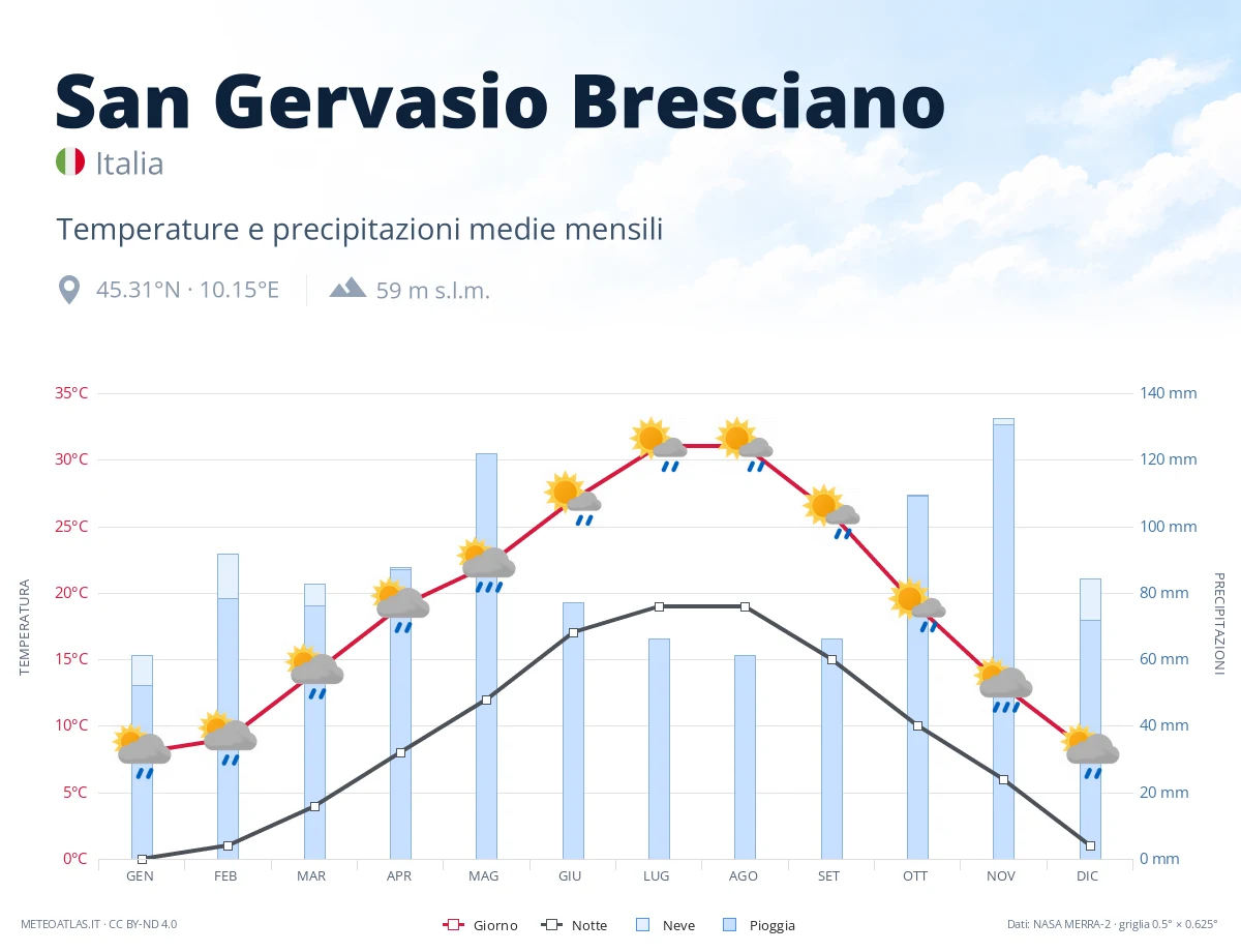 San Gervasio Bresciano - temperature e precipitazioni medie mensili