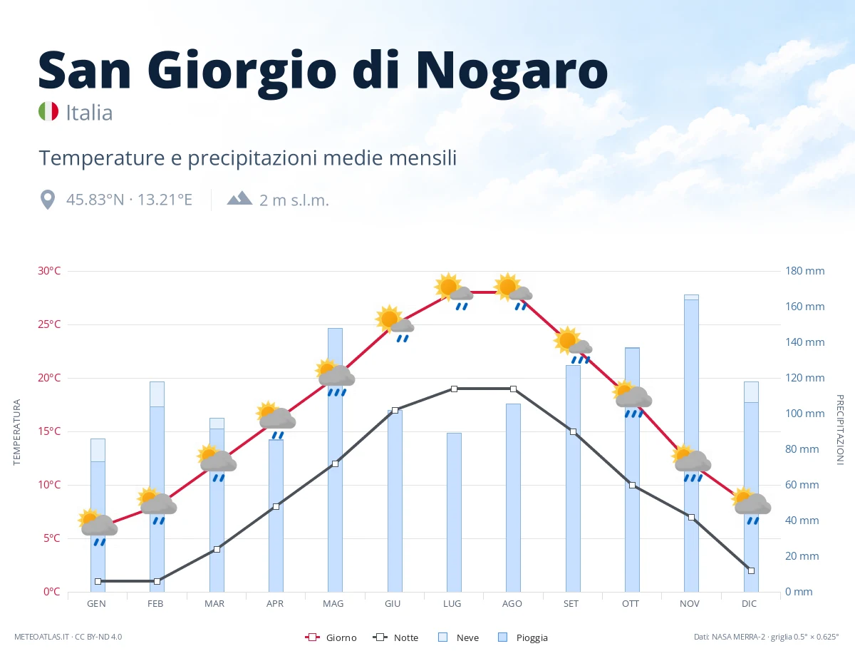 San Giorgio di Nogaro - temperature e precipitazioni medie mensili