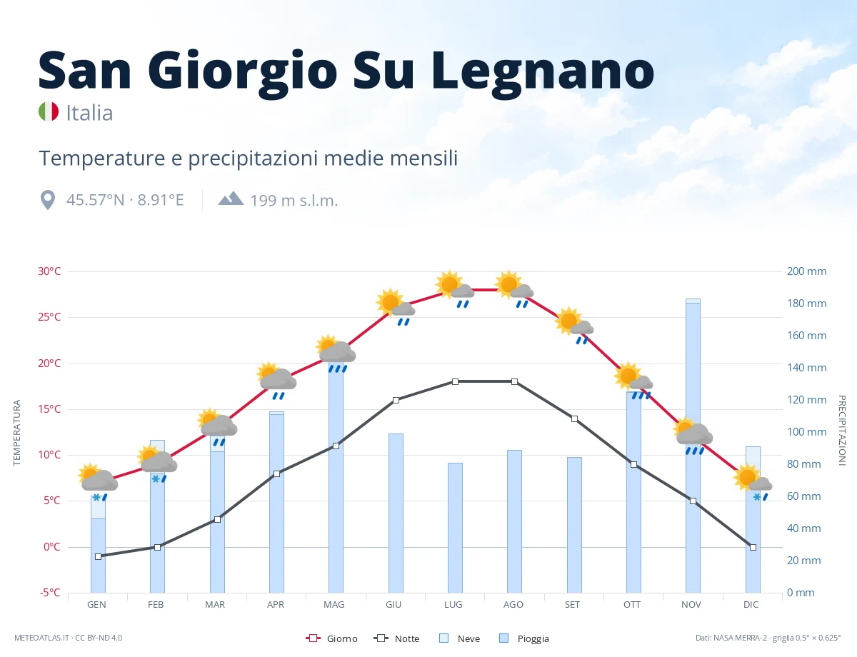 San Giorgio Su Legnano - temperature e precipitazioni medie mensili