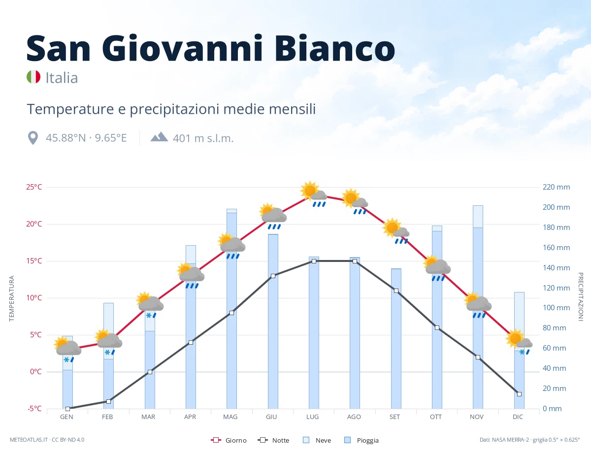 San Giovanni Bianco - temperature e precipitazioni medie mensili
