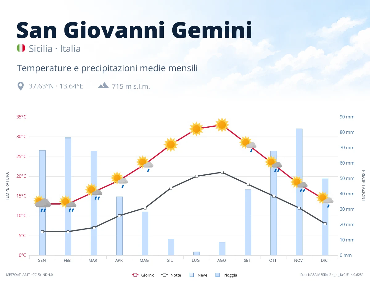 San Giovanni Gemini - temperature e precipitazioni medie mensili
