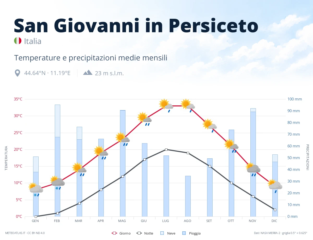 San Giovanni in Persiceto - temperature e precipitazioni medie mensili