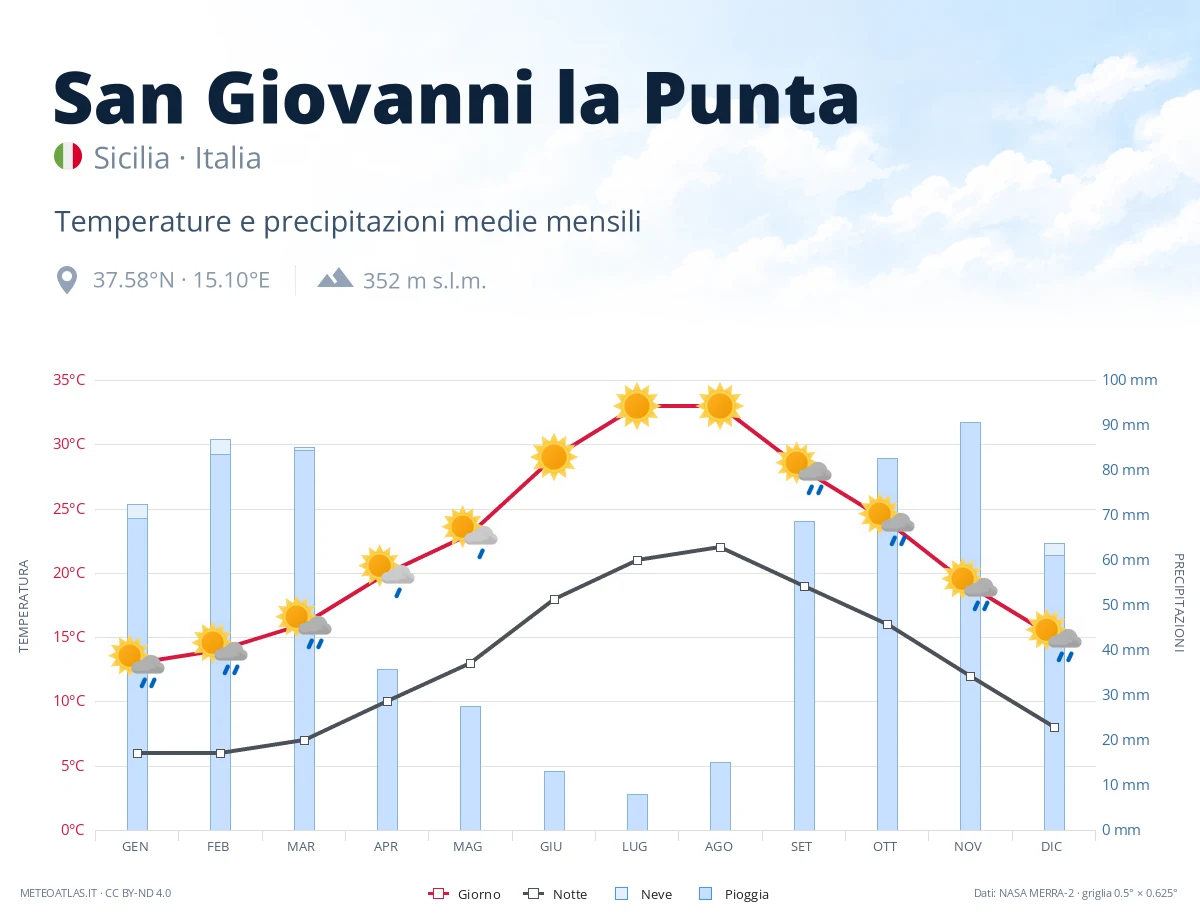 San Giovanni la Punta - temperature e precipitazioni medie mensili