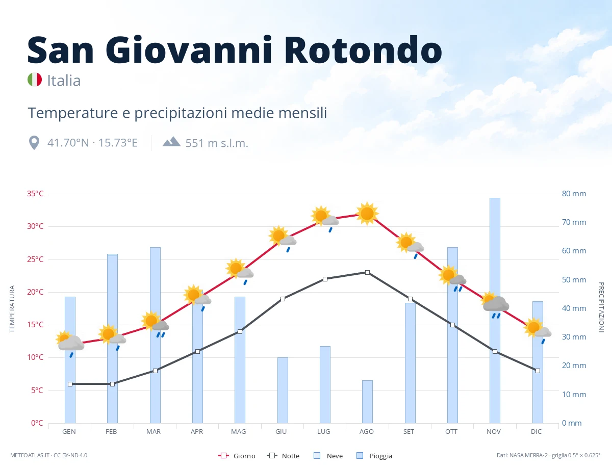 San Giovanni Rotondo - temperature e precipitazioni medie mensili