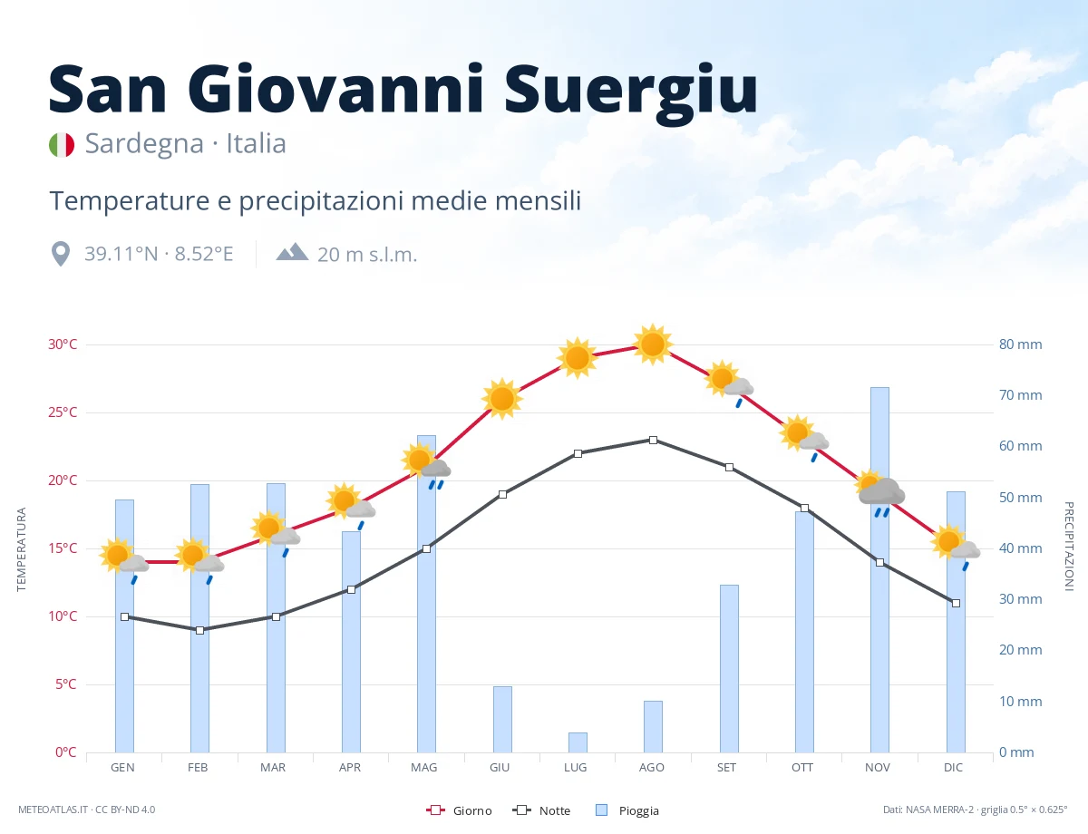 San Giovanni Suergiu - temperature e precipitazioni medie mensili