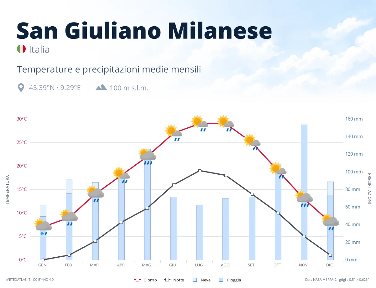 San Giuliano Milanese - temperature e precipitazioni medie mensili