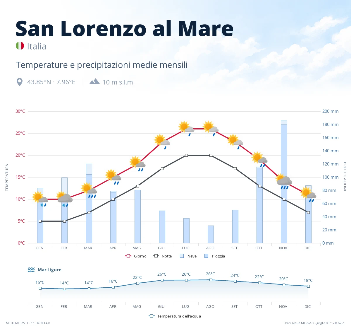 San Lorenzo al Mare - temperature e precipitazioni medie mensili