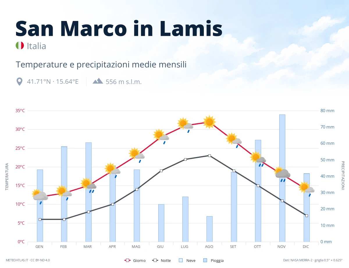 San Marco in Lamis - temperature e precipitazioni medie mensili