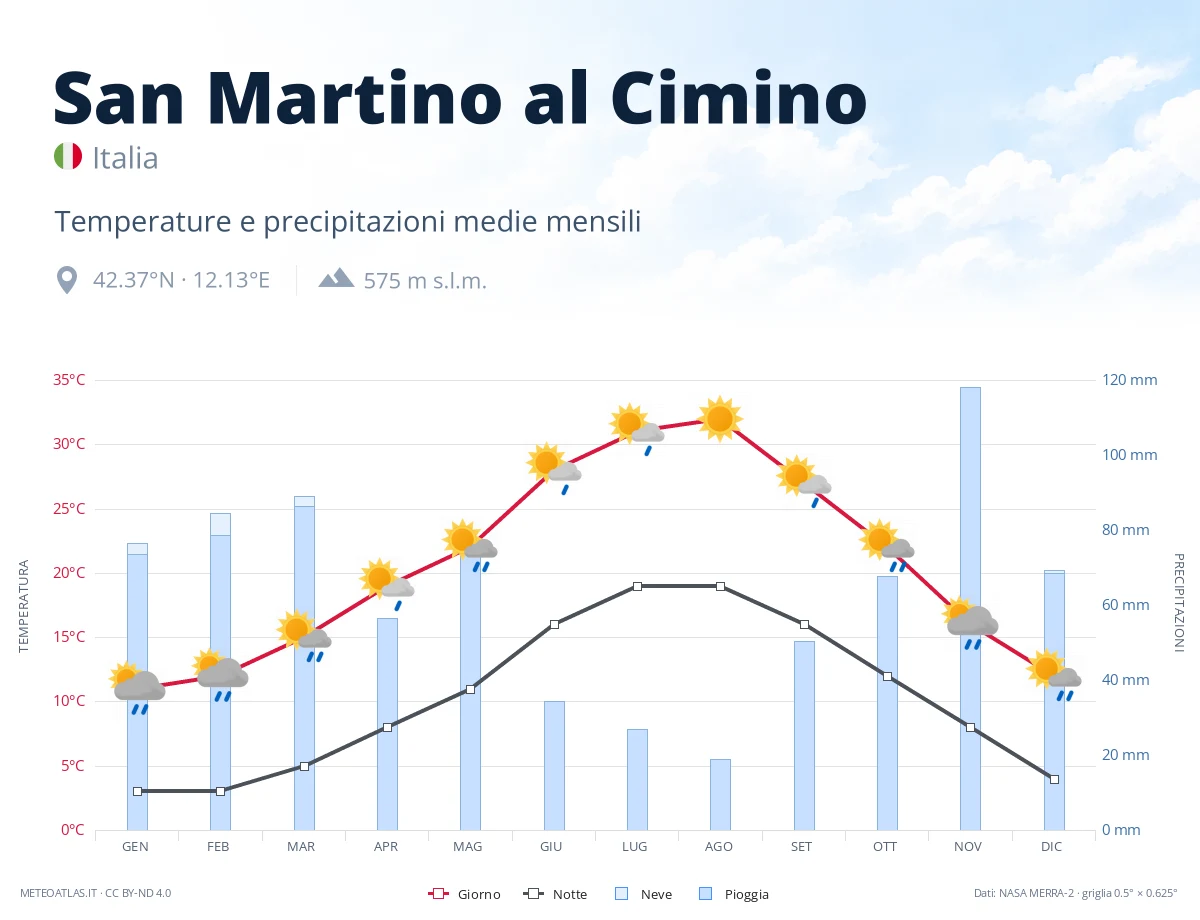 San Martino al Cimino - temperature e precipitazioni medie mensili