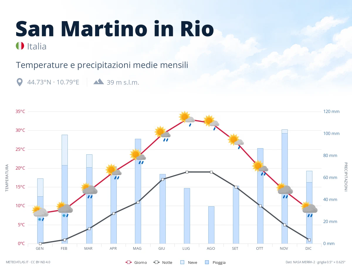San Martino in Rio - temperature e precipitazioni medie mensili