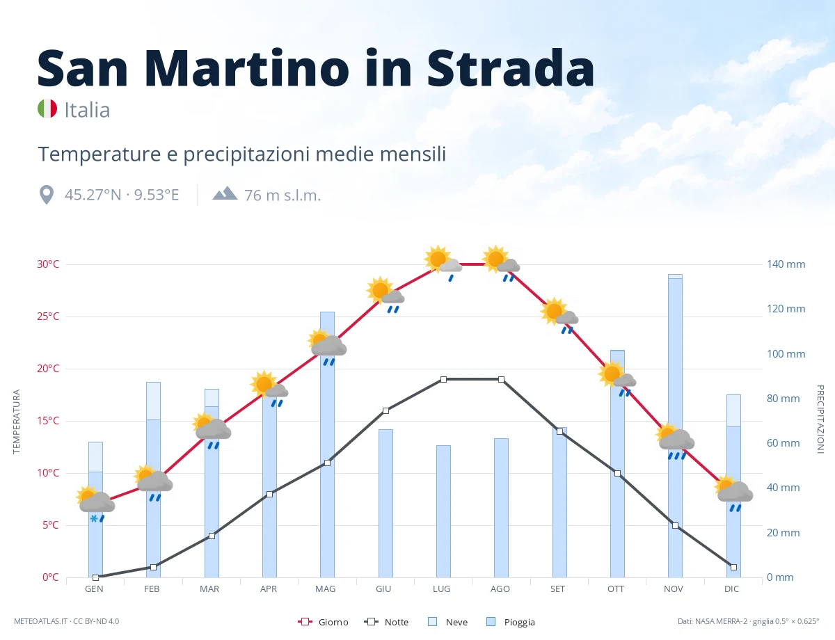San Martino in Strada - temperature e precipitazioni medie mensili