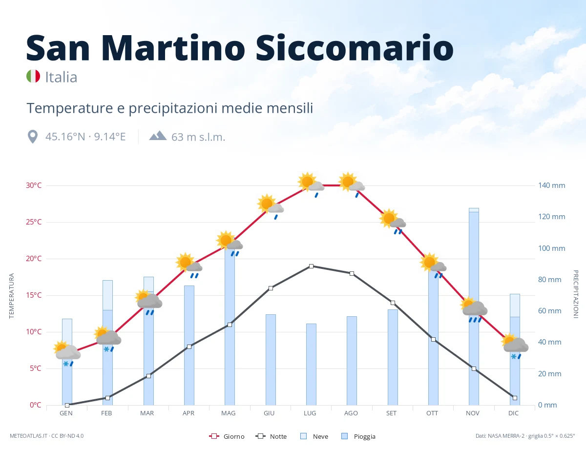 San Martino Siccomario - temperature e precipitazioni medie mensili