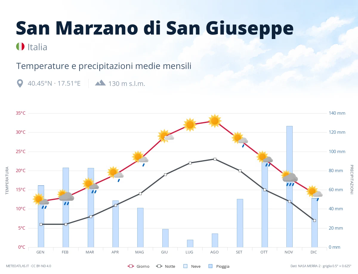 San Marzano di San Giuseppe - temperature e precipitazioni medie mensili