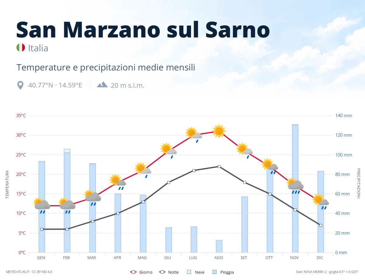 San Marzano sul Sarno - temperature e precipitazioni medie mensili
