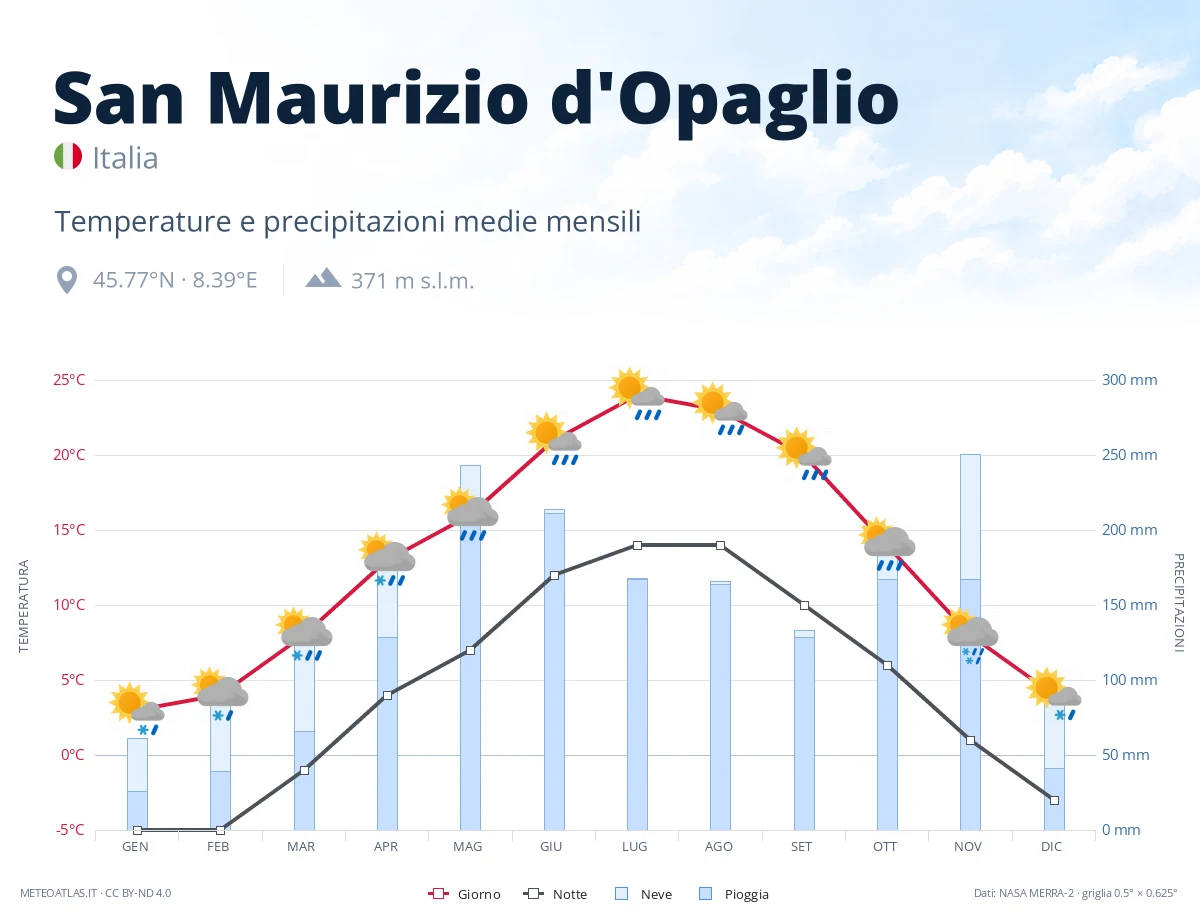 San Maurizio d'Opaglio - temperature e precipitazioni medie mensili