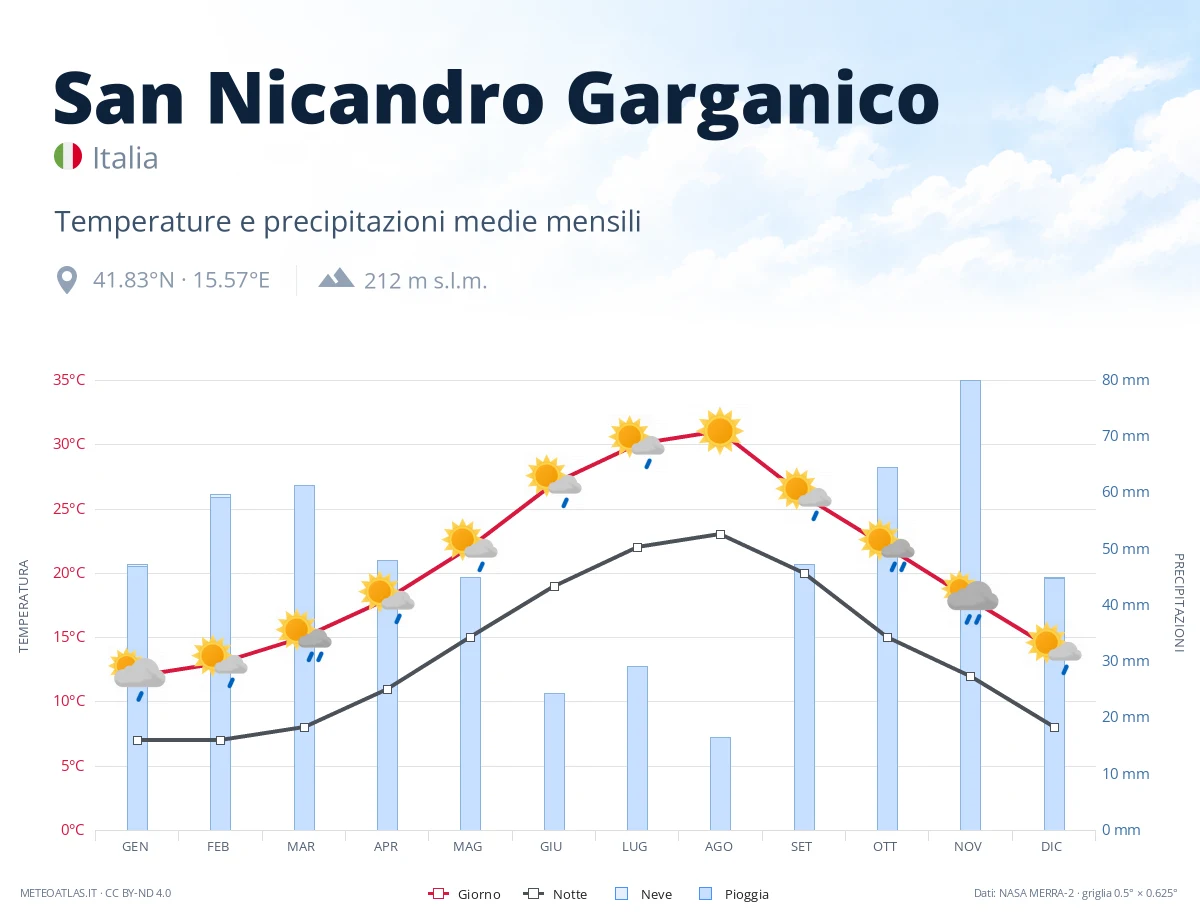 San Nicandro Garganico - temperature e precipitazioni medie mensili