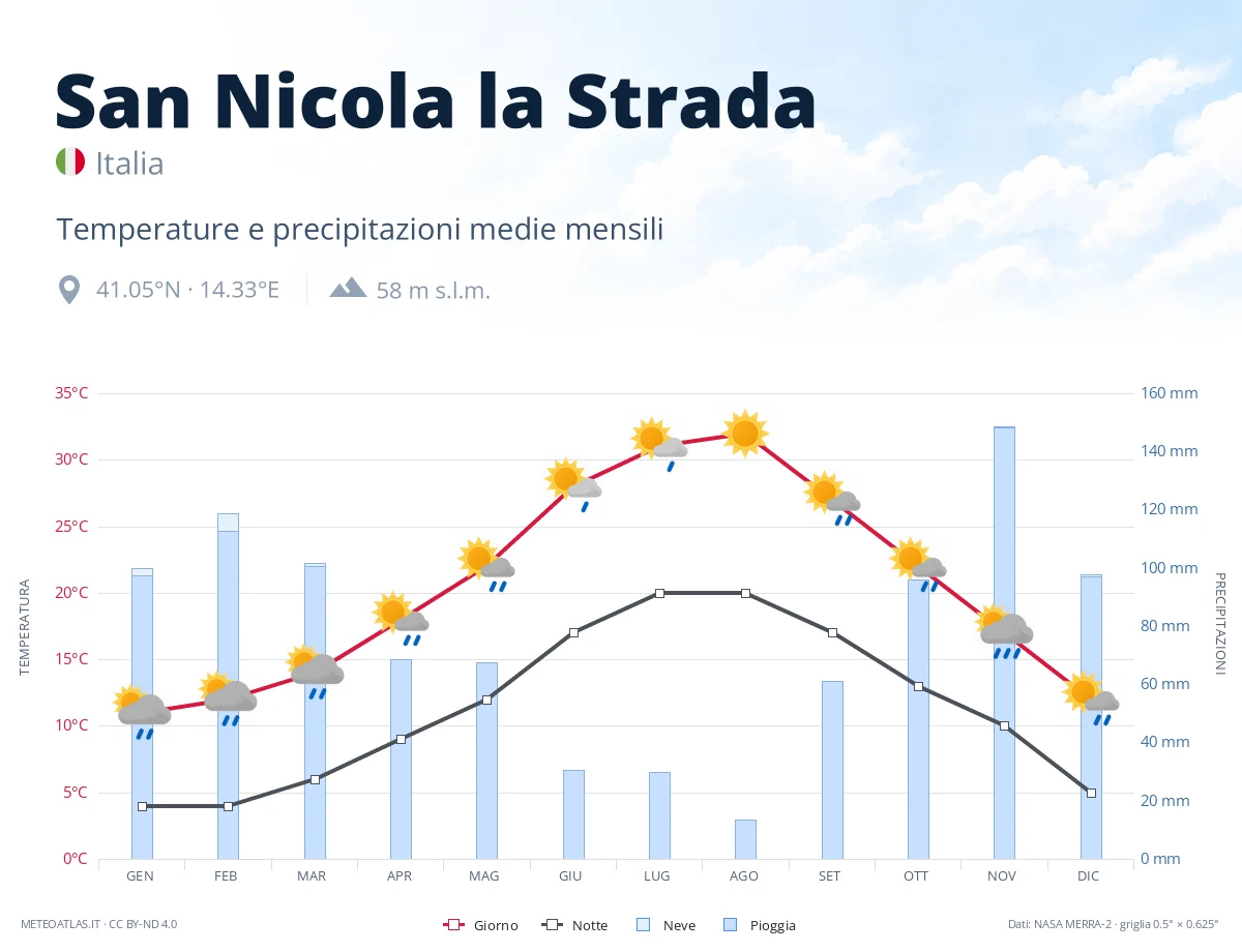 San Nicola la Strada - temperature e precipitazioni medie mensili