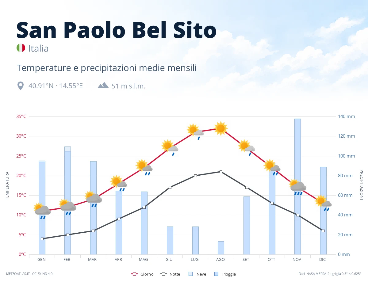 San Paolo Bel Sito - temperature e precipitazioni medie mensili