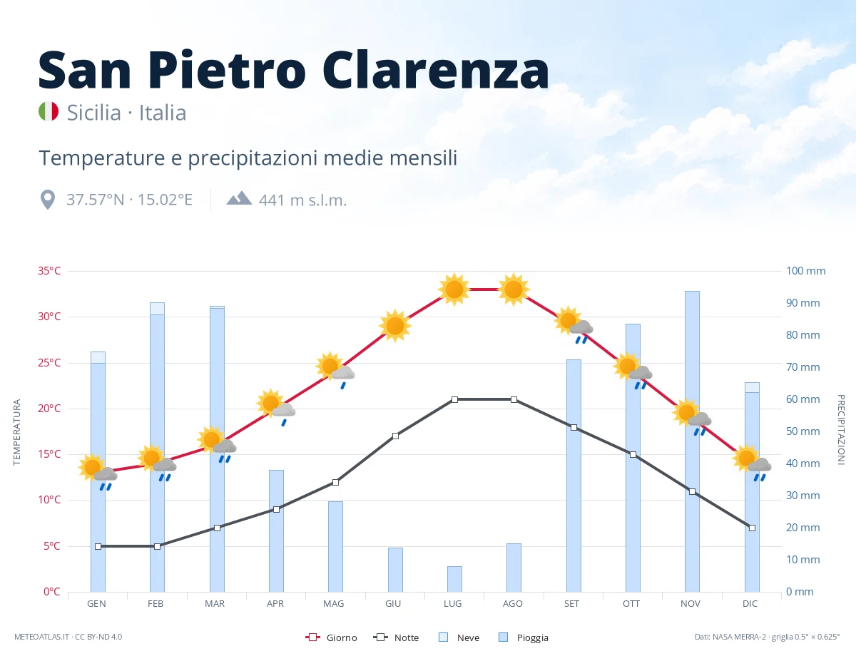 San Pietro Clarenza - temperature e precipitazioni medie mensili