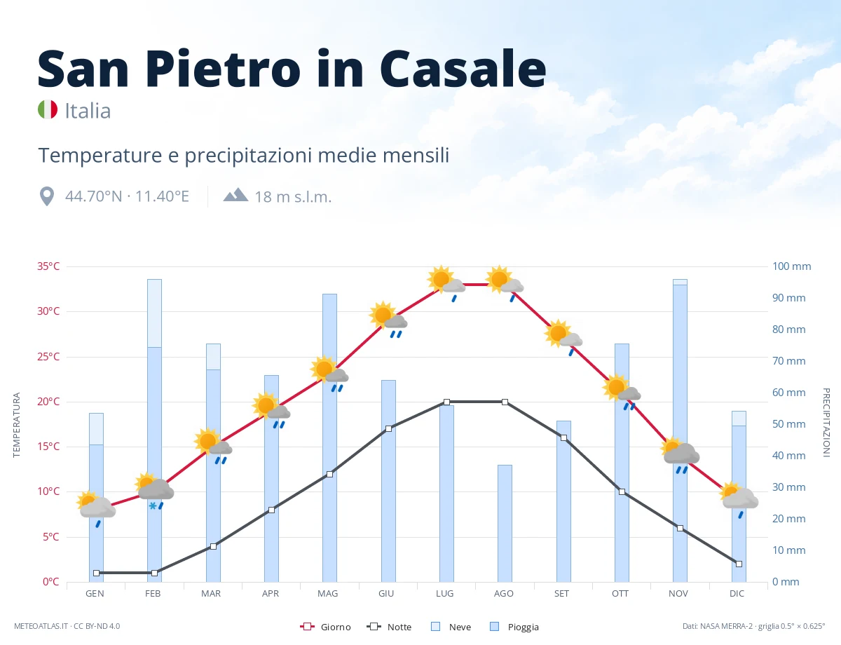 San Pietro in Casale - temperature e precipitazioni medie mensili