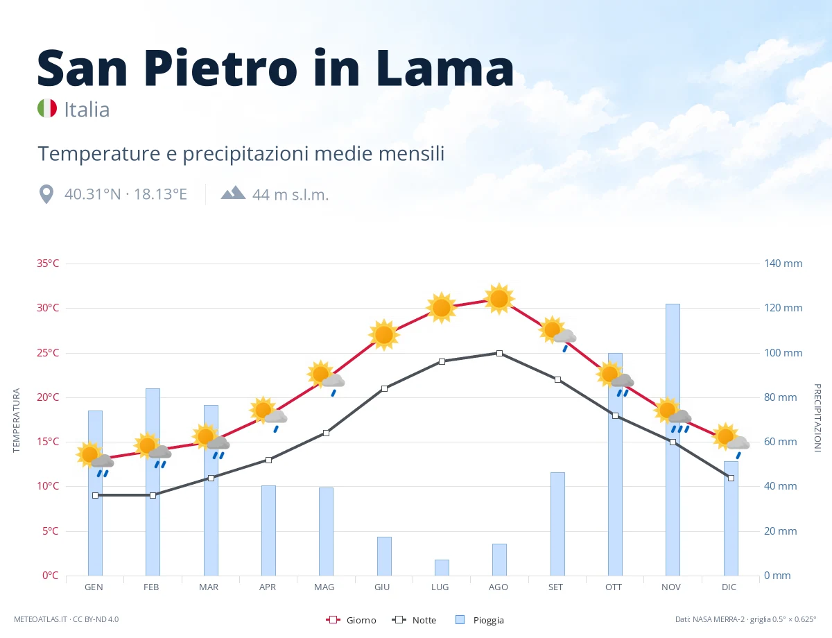 San Pietro in Lama - temperature e precipitazioni medie mensili