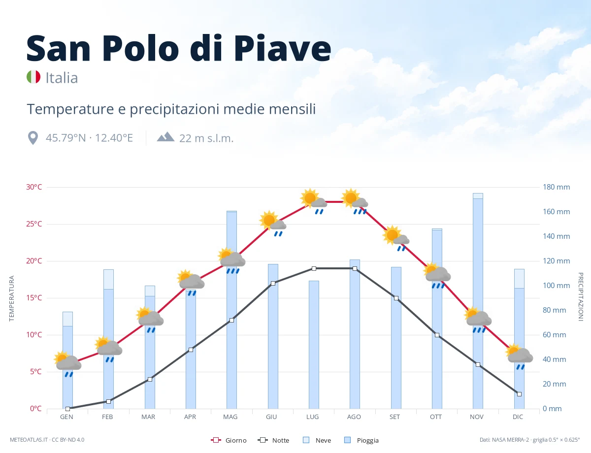 San Polo di Piave - temperature e precipitazioni medie mensili