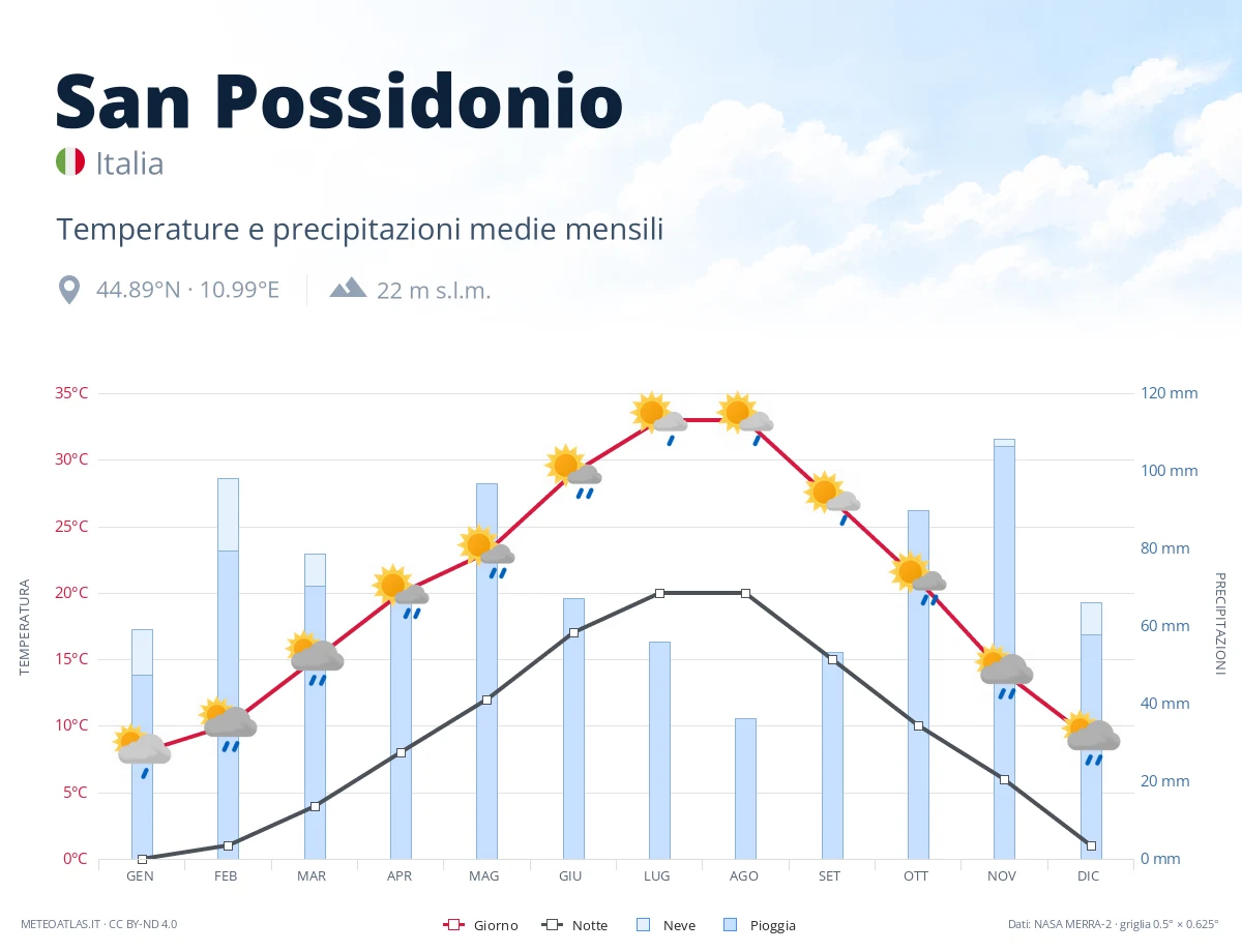 San Possidonio - temperature e precipitazioni medie mensili