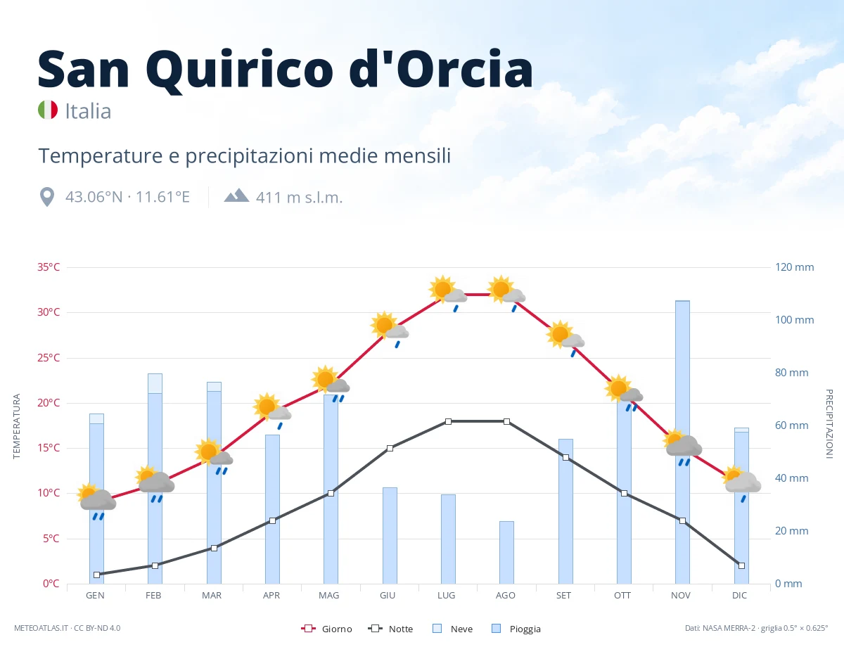 San Quirico d'Orcia - temperature e precipitazioni medie mensili