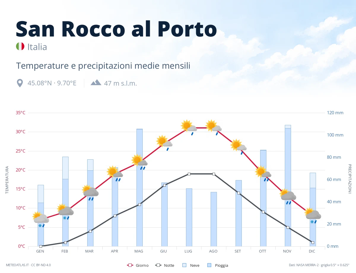San Rocco al Porto - temperature e precipitazioni medie mensili