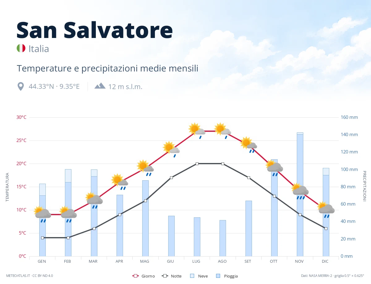 San Salvatore - temperature e precipitazioni medie mensili
