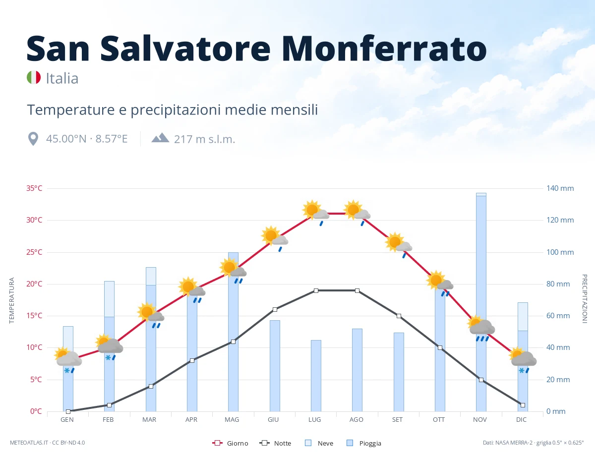 San Salvatore Monferrato - temperature e precipitazioni medie mensili