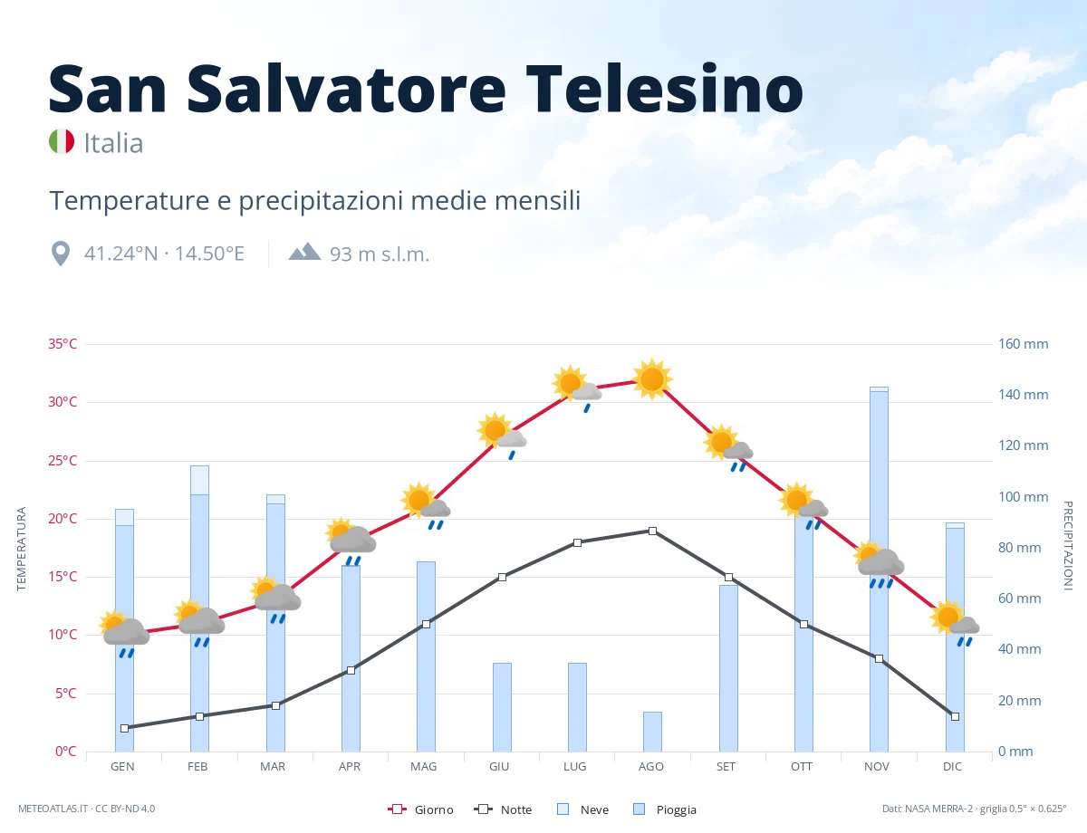 San Salvatore Telesino - temperature e precipitazioni medie mensili