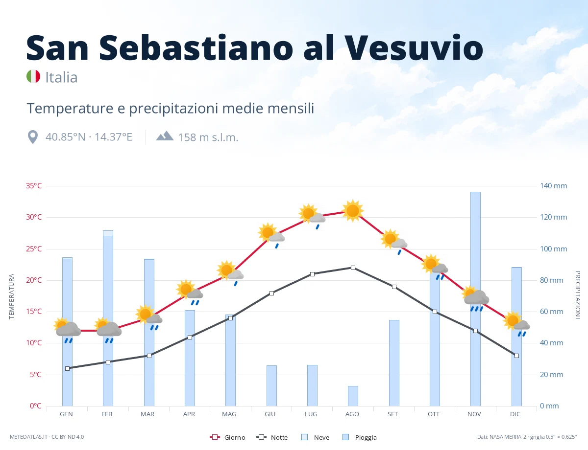 San Sebastiano al Vesuvio - temperature e precipitazioni medie mensili