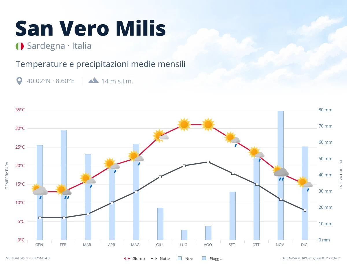San Vero Milis - temperature e precipitazioni medie mensili