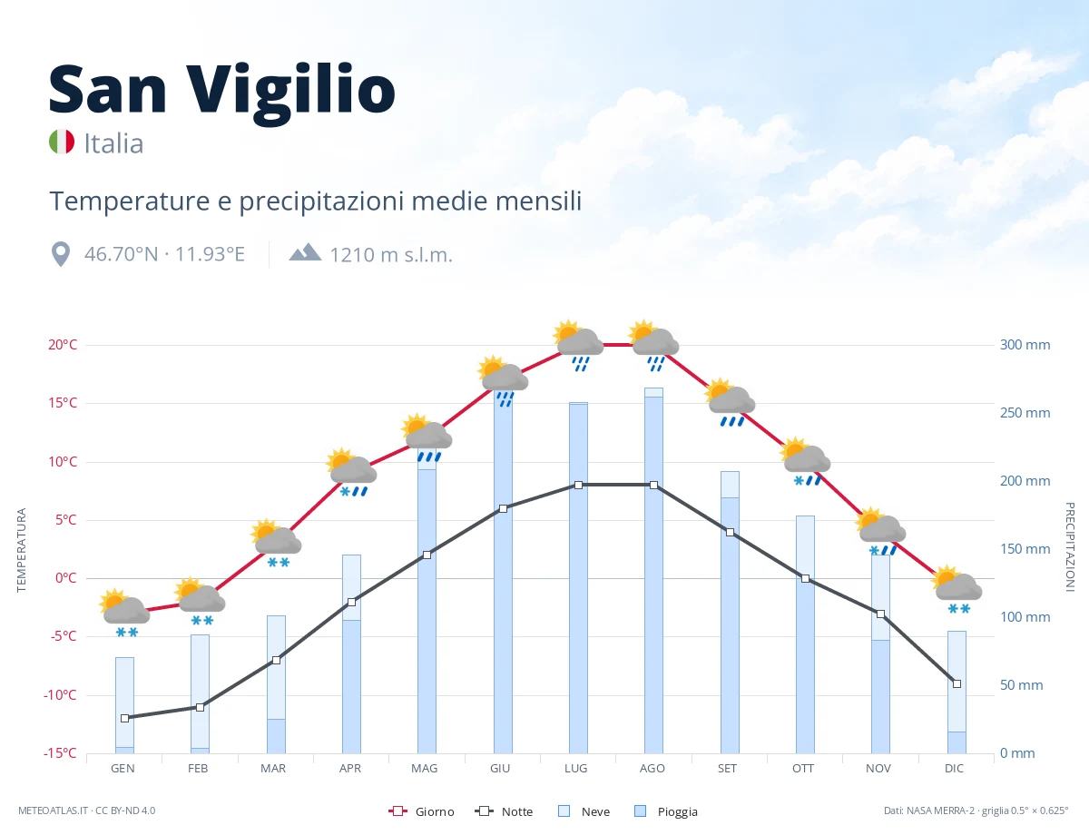 San Vigilio - temperature e precipitazioni medie mensili