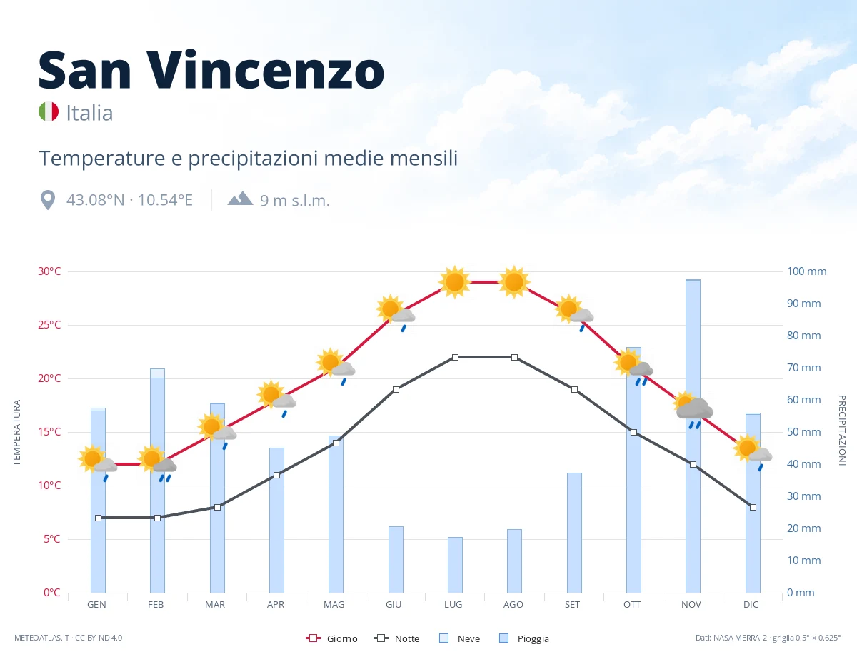 San Vincenzo - temperature e precipitazioni medie mensili